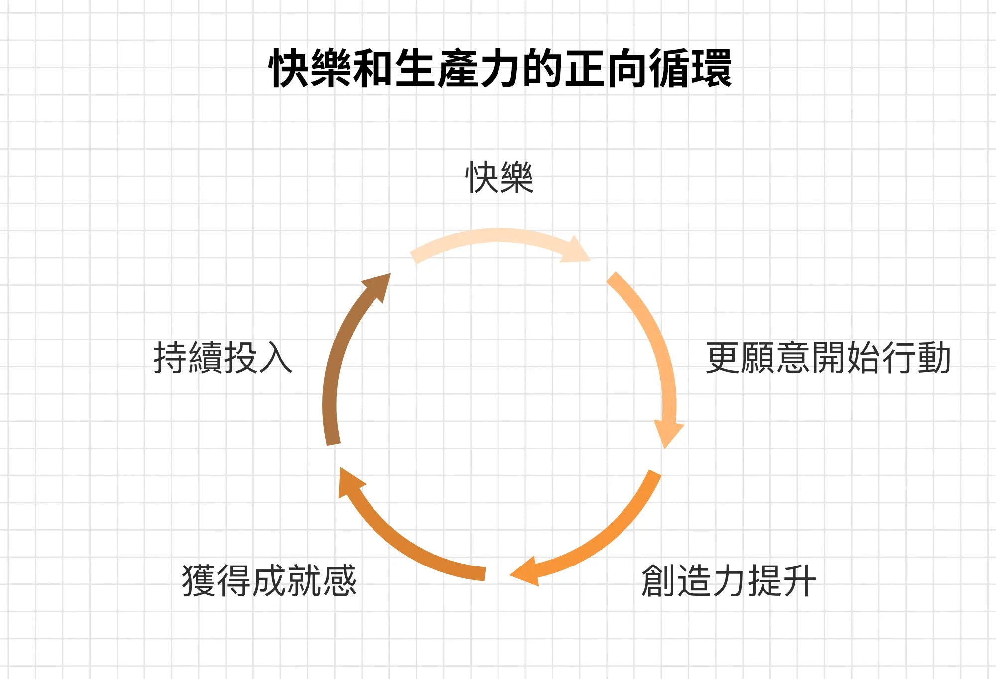 Feel Good Productivity 快樂和生產力的正向循環