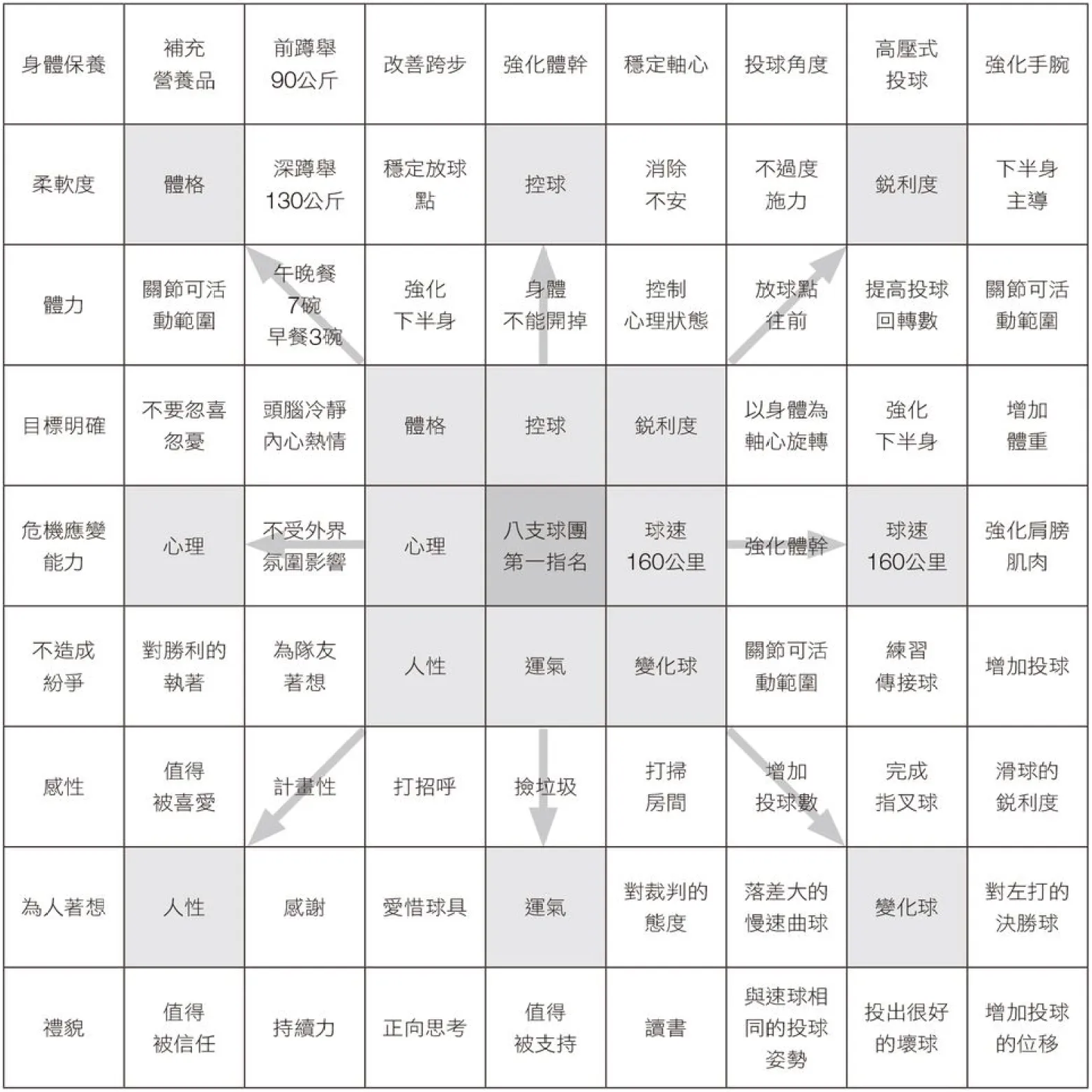 大谷翔平 曼陀羅九宮格