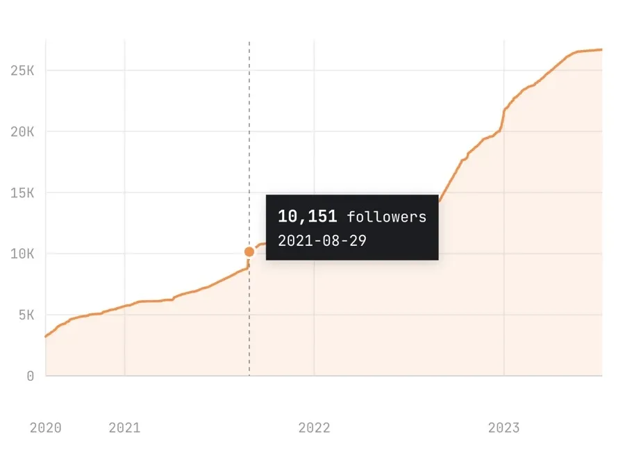 Follower growth chart of JUN Learning from 2020 to 2023, passing 10,000 followers in August 2021